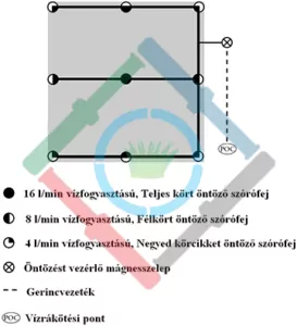 Öntözőrendszer csapadékkijuttatási ráta - egyenletes csapadékkijuttatási rátával rendelkező zóna