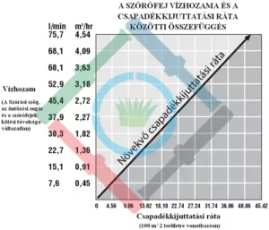 Öntözőrendszer csapadékkijuttatási ráta - a vízhozam és a csapadékkijuttatás közötti összefüggés