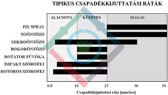 Öntözőrendszer csapadékkijuttatási ráta - tipikus csapadékkijuttatási ráta