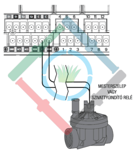 Hunter I-Core vezérlő - mesterszelep csatlakoztatása