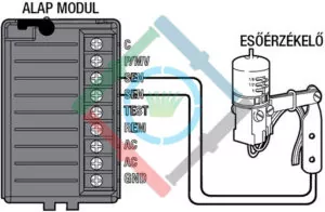 Hunter ICC vezérlő - esőérzékelő csatlakoztatása