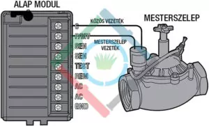 Hunter ICC vezérlő - mesterszelep csatlakoztatása