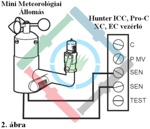 Hunter mini meteorológiai állomás - csatlakoztatás Hunter XC vezérlőhöz