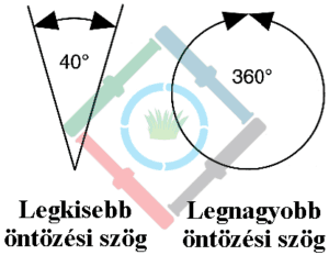 Hunter PGP rotoros szórófej - a beállítható öntözési szögtartomány