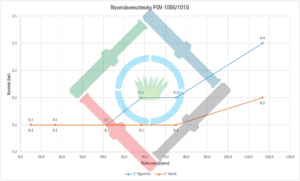 Hunter PGV mágnesszelep - PGV-100 nyomásveszteség diagram