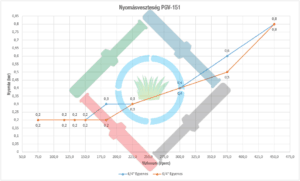 Hunter PGV mágnesszelep - PGV-151 nyomásveszteség diagram