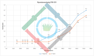 Hunter PGV mágnesszelep - PGV-201 nyomásveszteség diagram