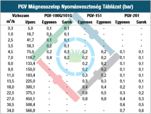 Hunter PGV mágnesszelep - nyomásveszteség táblázat