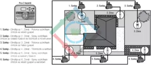 Hunter Pro-C vezérlő - öntözőrendszer alapismeret
