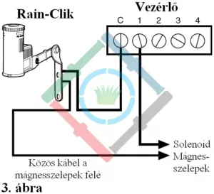 Hunter Rain-Clik esőérzékelő - csatlakoztatás egyéb vezérlőhöz