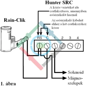 Hunter Rain-Clik esőérzékelő - csatlakoztatás Hunter SRC vezérlőhöz