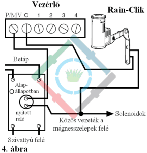 Hunter Rain-Clik esőérzékelő - csatlakoztatás szivattyúindító relével ellátott vezérlőhöz