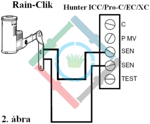 Hunter Rain-Clik esőérzékelő - csatlakoztatás Hunter XC vezérlőhöz