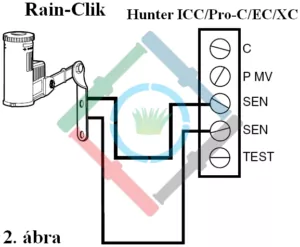 Hunter Rain-Clik esőérzékelő - csatlakoztatás Hunter XC vezérlőhöz