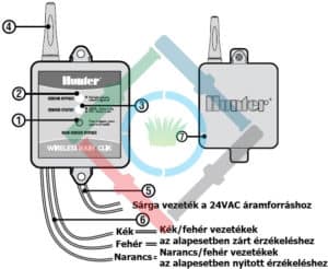 Hunter WR-Clik esőérzékelő - a vevőegység áttekintése