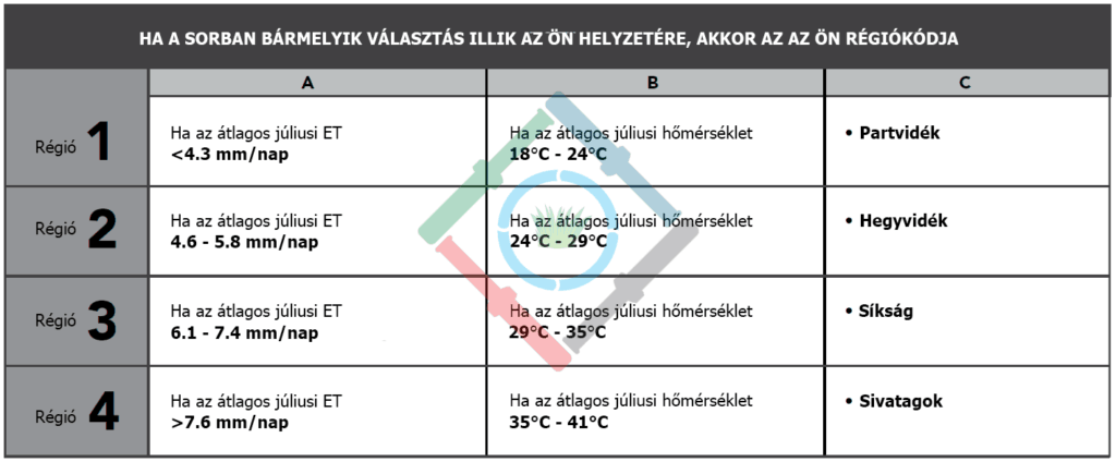 Hunter Solar Sync ET érzékelő - régió táblázat