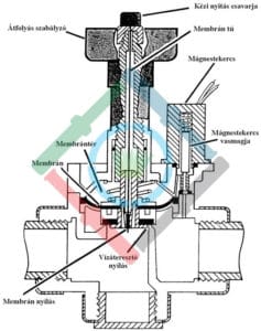 magnesszelep-zart-pozicio Mágnesszelep működése - zárt pozíció