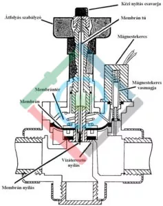 Mágnesszelep működése - zárt pozíció