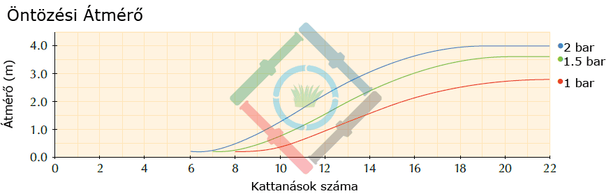 Mikro és csepegtető öntözés - Spectrum 360º tőöntöző öntözési átmérő diagram