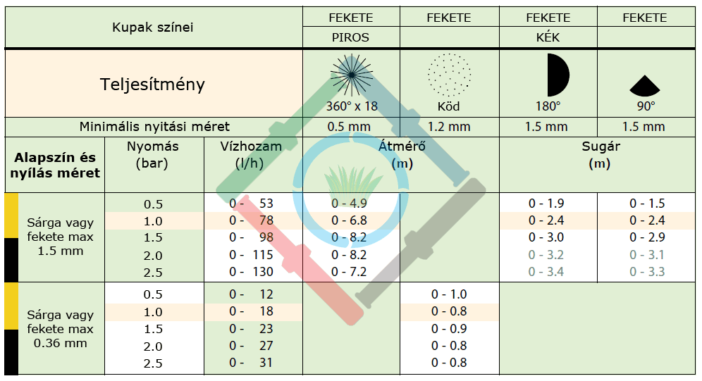 Mikro és csepegtető öntözés - Vari Jet mikroszóró tulajdonságok táblázat