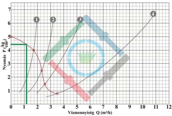 Öntözőrendszer tervezés elmélet - csepegtető vízhozam diagram 2