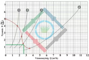 Öntözőrendszer tervezés elmélet - csepegtető vízhozam diagram