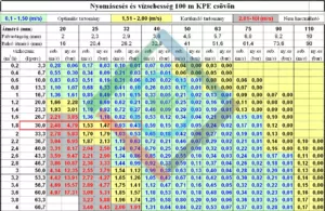 Öntözőrendszer tervezés elmélet - csőhosszon mért nyomásveszteség 1