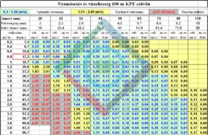 Öntözőrendszer tervezés elmélet - csőhosszon mért nyomásveszteség 2