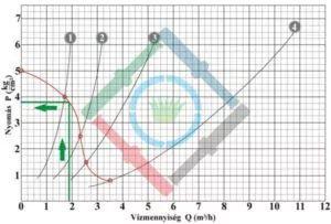 Öntözőrendszer tervezés elmélet - nyomásveszteség és üzemi nyomás