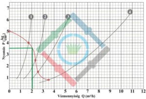 Öntözőrendszer tervezés elmélet - rotoros vízhozam diagram
