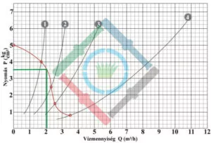 Öntözőrendszer tervezés elmélet - rotoros vízhozam diagram