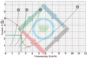 Öntözőrendszer tervezés elmélet - spray vízhozam diagram