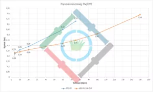 Rain Bird DV mágnesszelep - nyomásveszteség diagram