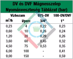 Rain Bird DV mágnesszelep - nyomásveszteség táblázat