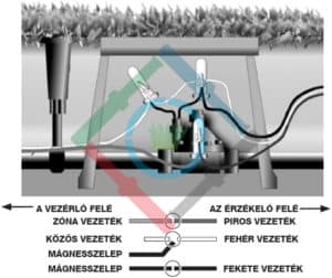 Rain Bird SMRT-Y talajnedvesség érzékelő - az érzékelő csatlakoztatása 1