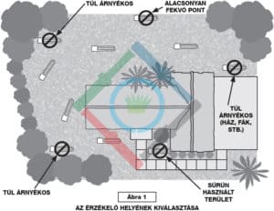 Rain Bird SMRT-Y talajnedvesség érzékelő - az érzékelő számára megfelelő hely kiválasztása 1