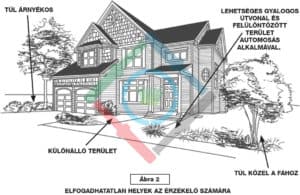 Rain Bird SMRT-Y talajnedvesség érzékelő - az érzékelő számára megfelelő hely kiválasztása 2