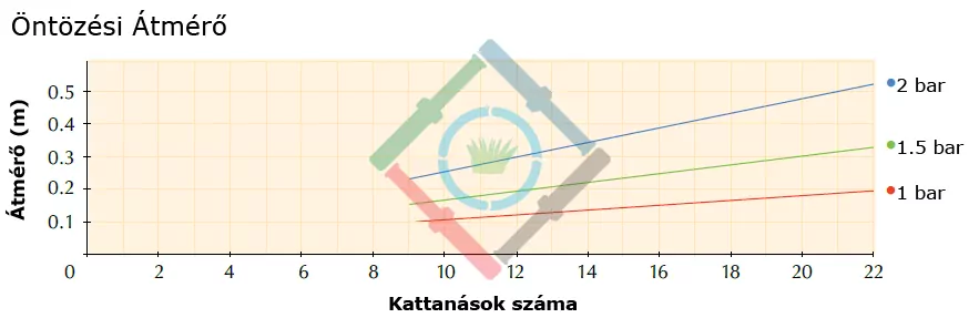 Mikro és csepegtető öntözés - Bubbler 360º tőöntöző öntözési távolság diagram