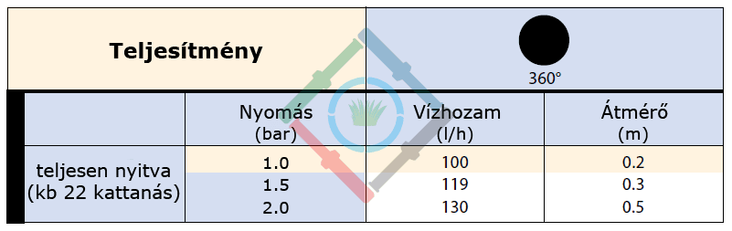 Mikro és csepegtető öntözés - Bubbler 360º tőöntöző vízhozam táblázat