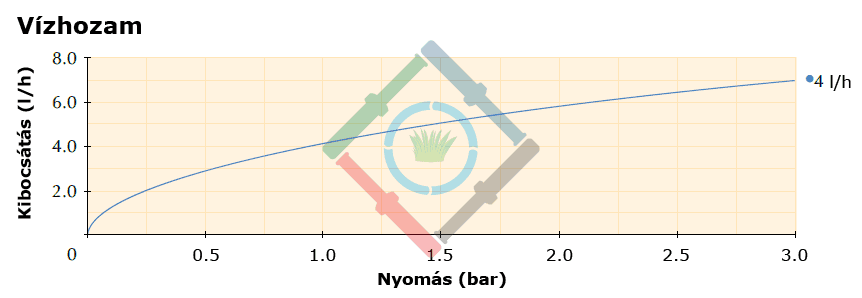 Mikro és csepegtető öntözés - MidiDrip tőöntöző vízhozam diagram