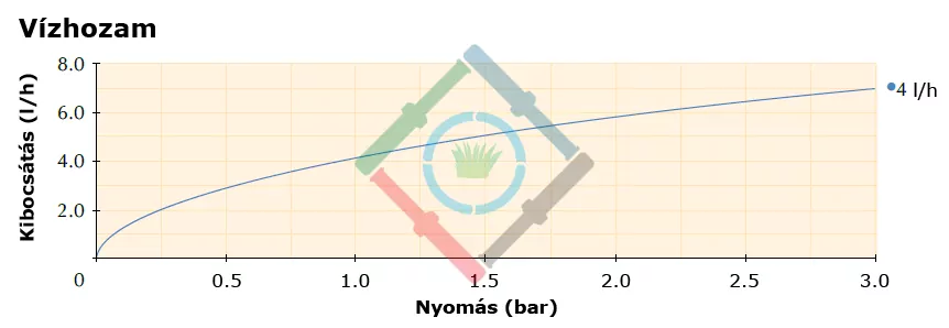 Mikro és csepegtető öntözés - MidiDrip tőöntöző vízhozam diagram