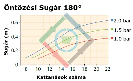 Mikro és csepegtető öntözés - Shrubbler 180º tőöntöző öntözési sugár diagram