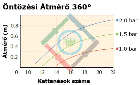 Mikro és csepegtető öntözés - Shrubbler 360º tőöntöző öntözési átmérő diagram