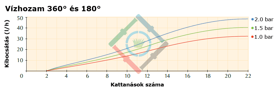 Mikro és csepegtető öntözés - Shrubbler 360º vízhozam diagram