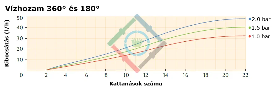 Mikro és csepegtető öntözés - Shrubbler 360º vízhozam diagram