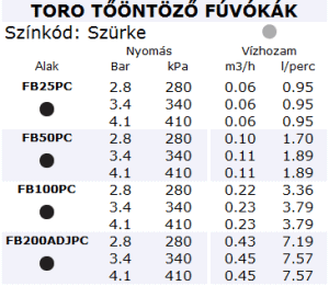 Toro fúvóka - tőöntöző fúvókatáblázat