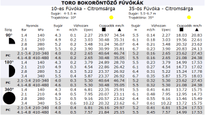 Toro fúvóka - bokoröntöző fúvókatáblázat