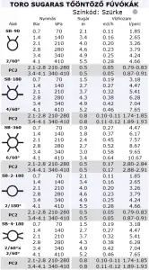 Toro fúvóka - sugaras tőöntöző fúvókatáblázat