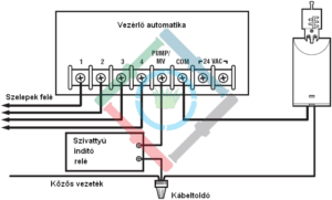 Toro TRS esőérzékelő - csatlakoztatás szivattyúindító relével ellátott rendszerhez