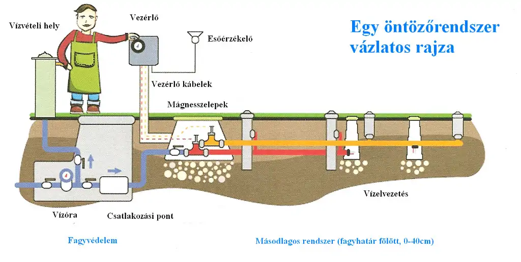 Hatékony öntözőrendszer - az öntözőrendszer vázlatos rajza